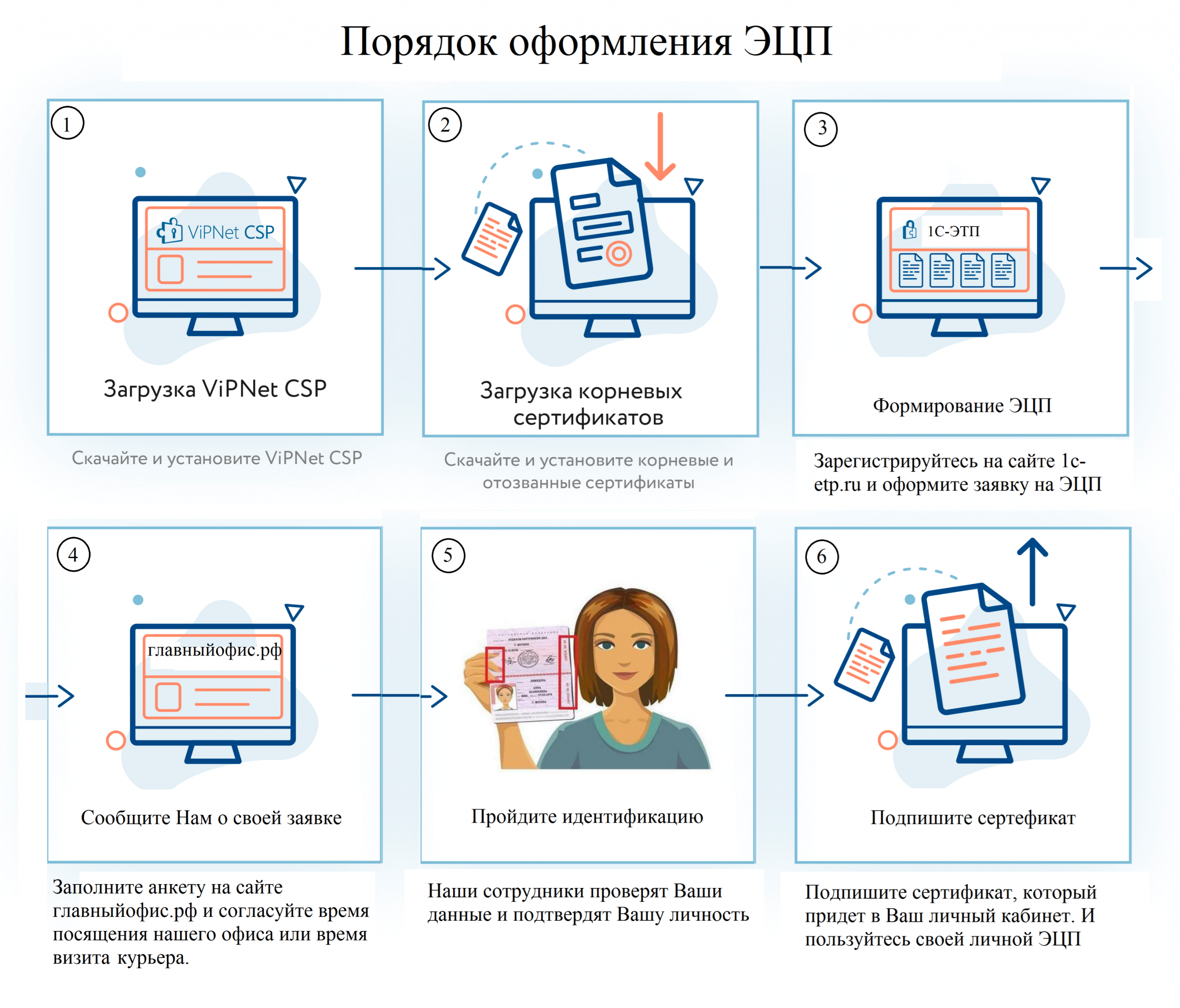 Цифровая подпись социальная карта