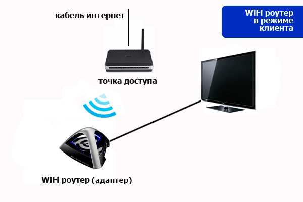 Подключаем телевизор к интернету - по кабелю и через wi-fi | настройка оборудования